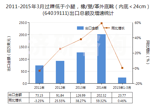 2011-2015年3月過踝低于小腿，橡/塑/革外底靴（內(nèi)底＜24cm）(64039111)出口總額及增速統(tǒng)計(jì)